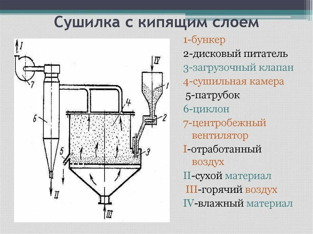 Сушилка кипящего слоя