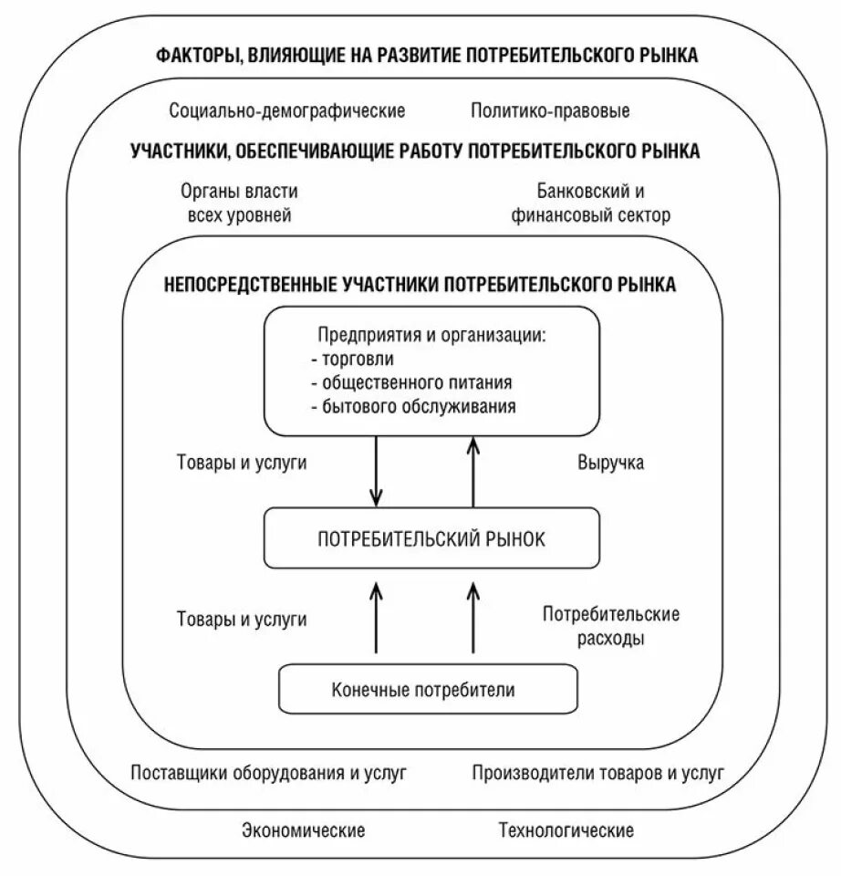 Факторы влияющие на уровень развития