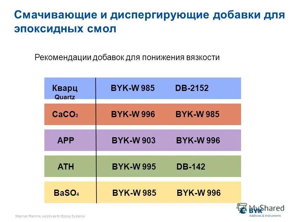 Средние добавки