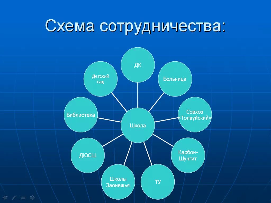 Схема взаимодействия школы с другими учреждениями. Взаимодействие ДОУ С социальными партнерами схема. Сотрудничество школы с другими учреждениями. Сотрудничество с социальными партнерами школы. Социальные партнеры образовательного учреждения