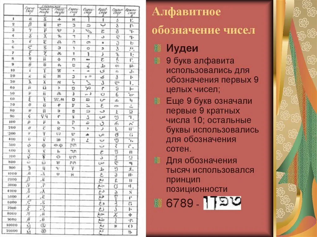 Обозначение в числе россии. Алфавитное обозначение чисел. Буквенное обозначение чисел. Обозначения чисел у древних евреев. Буквенное обозначение цифр в древней Руси.