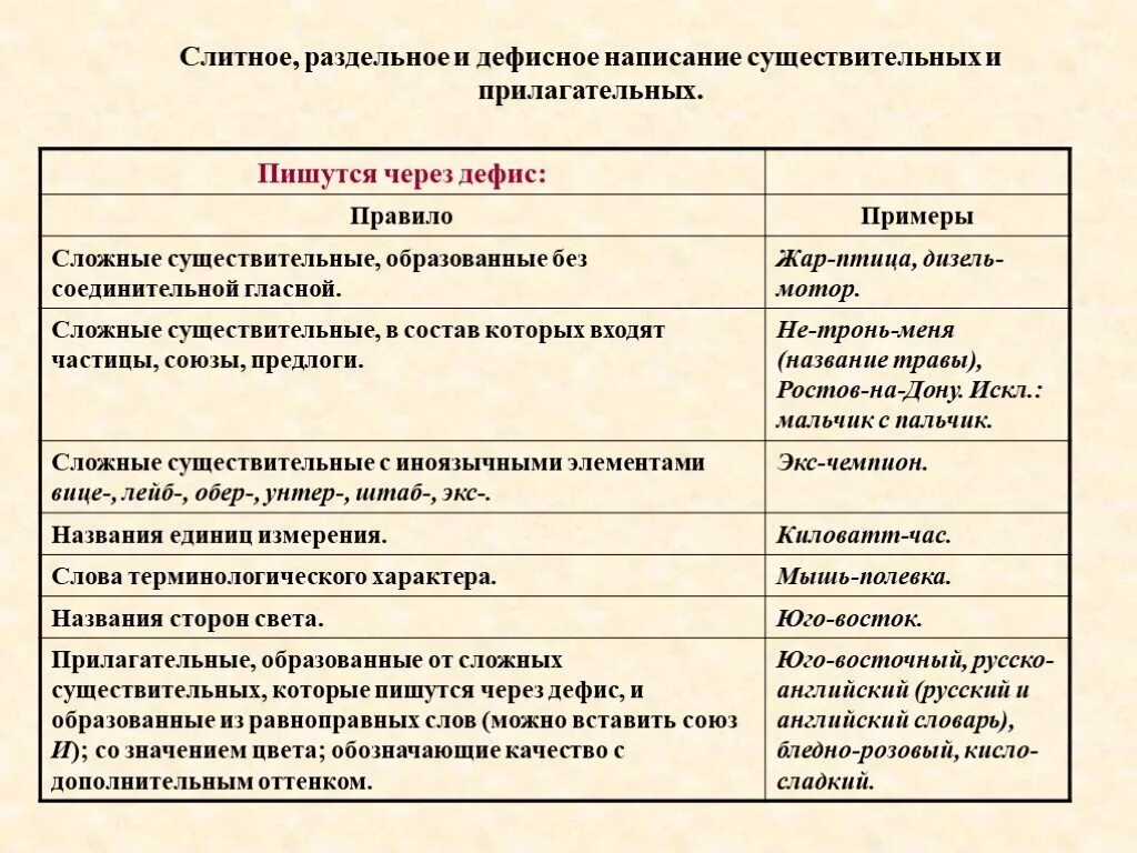 Существительные Слитное раздельное и дефисное написание. Слитное дефисное раздельное написание имен существительных. Слитное и раздельное написание сложных существительных. Имя сущ слит раздельное дефис. Дефисное написание слов примеры