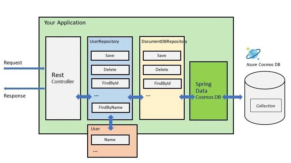 Spring database. Spring data. nosql диаграммы. jparepository методы. spring data query примеры.