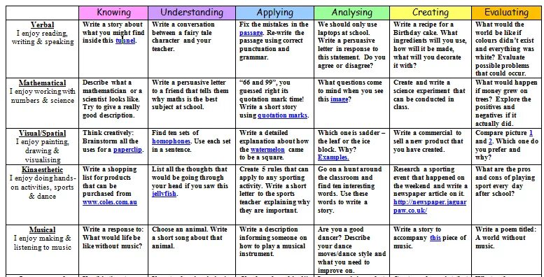 Knowing and understanding. Evaluating speaking and writing activity. what are you writing what is this list. how to evaluate a poem. why should they use this job board?.