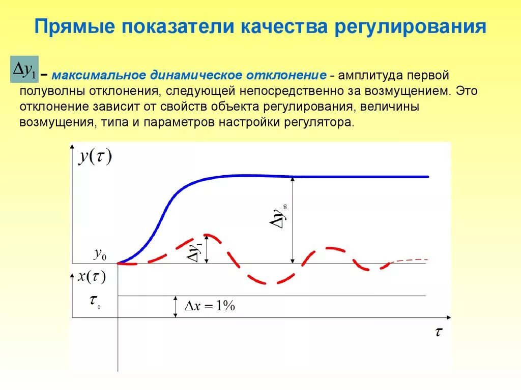 Показатели качества процесса регулирования. Показатели качества переходного процесса Тау. Статическая и динамическая ошибка регулирования. Тау показатели качества регулирования.