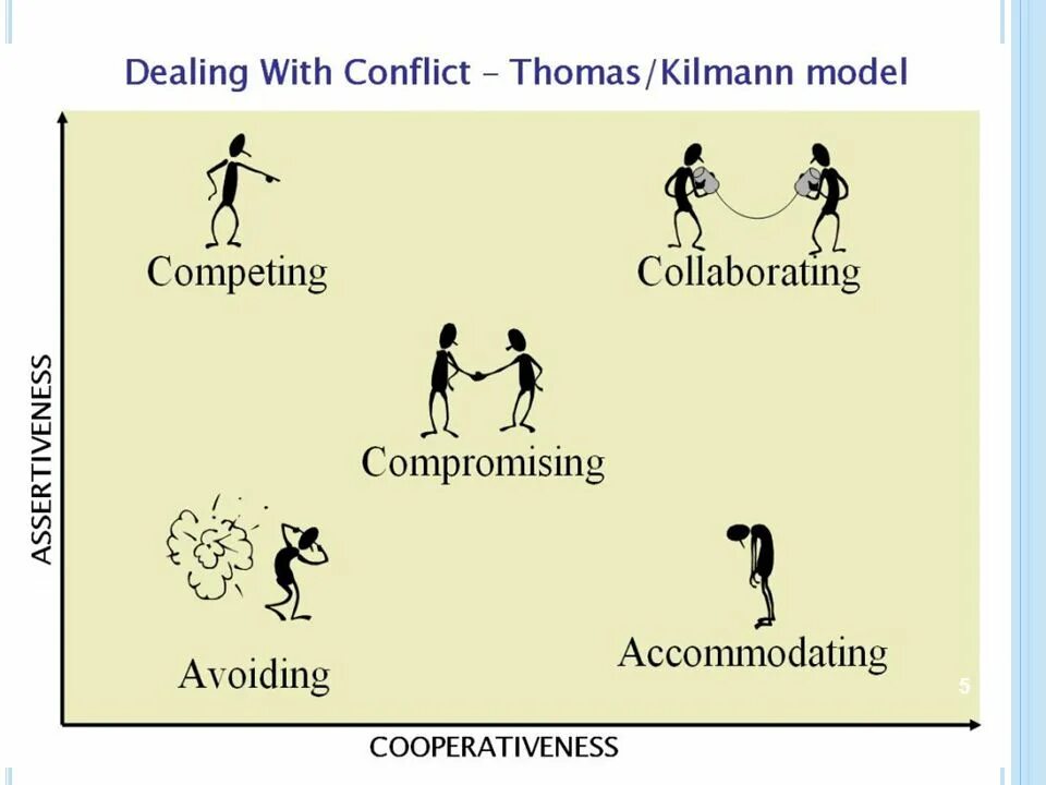 Стратегии поведения в конфликте Томаса-Килмана. Модель конфликтного поведения Томаса-Килмена. Модель Томаса Килмана.