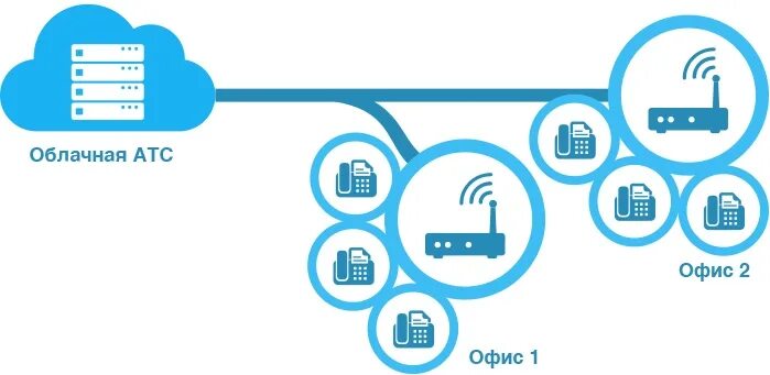 Облачные услуги. Фотоклипарт ручка на облаке. Ip телефония значок. Облако памяти. Облачный телефон.