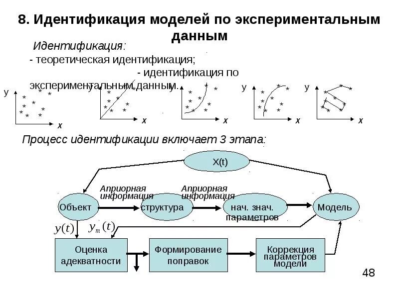 Идентификация параметров модели. Идентификация модели на основе графического метода. идентификация математических моделей. идентификацию моделей в виде схемы. идентификация в моде.