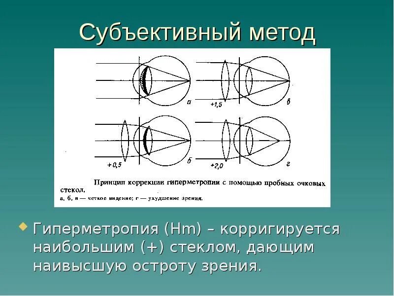 Данные рефракции