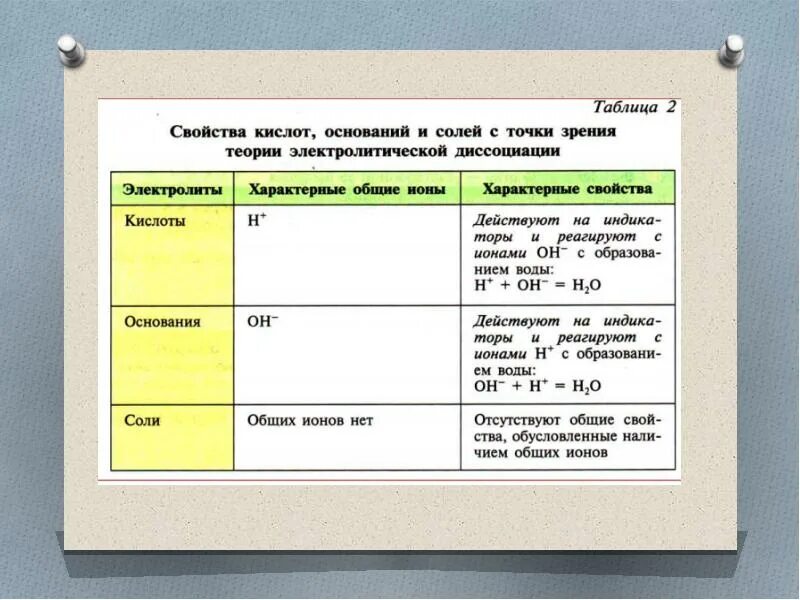 Кислоты с точки зрения теории электролитической диссоциации. Кислоты соли основания с точки зрения электролитической диссоциации. Свойства кислот солей и оснований. Кислоты основания и соли с точки зрения Тэд. Свойства солей с точки зрения теории электролитической диссоциации.