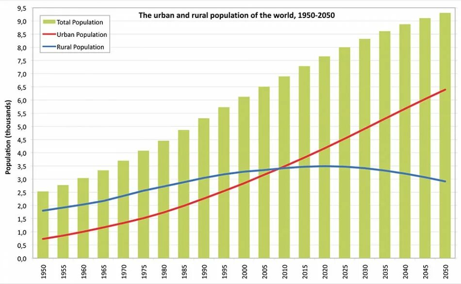 World city population. Урбанизация в России статистика. Urban population. Rural Urban population. Population growth graph.