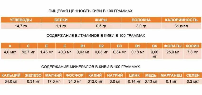 Калорийность 1 киви. Киви пищевая ценность в 100. Пищевая ценность киви в 100 граммах. Киви пищевая ценность в 100 гр. Состав киви белки жиры углеводы витамины.