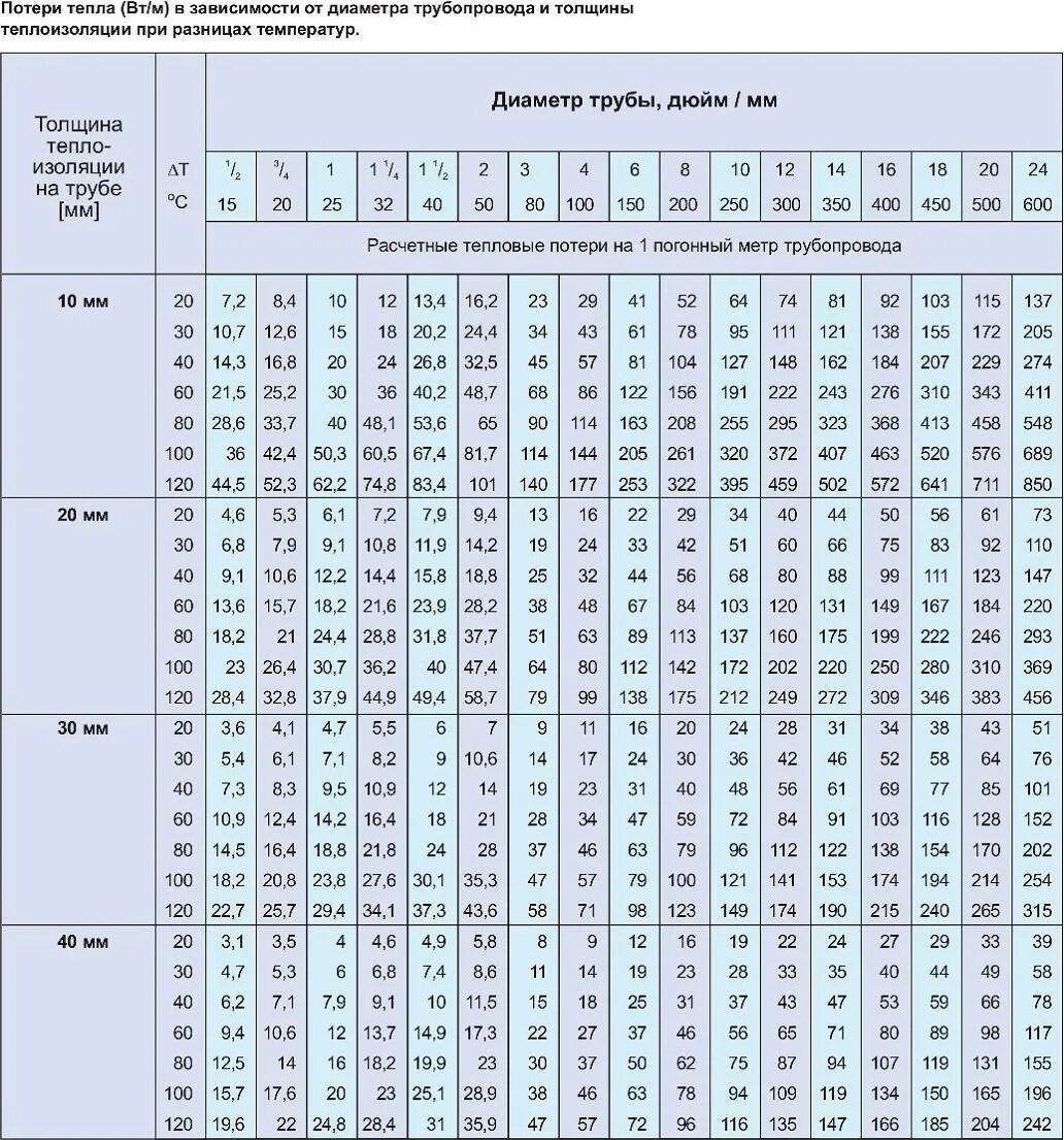 Как подобрать диаметр трубы. Таблица изоляции трубопроводов по диаметрам м3. Объем изоляции трубопроводов таблица. Теплопотери стальной трубы без изоляции таблица. Толщина изоляции трубопроводов.