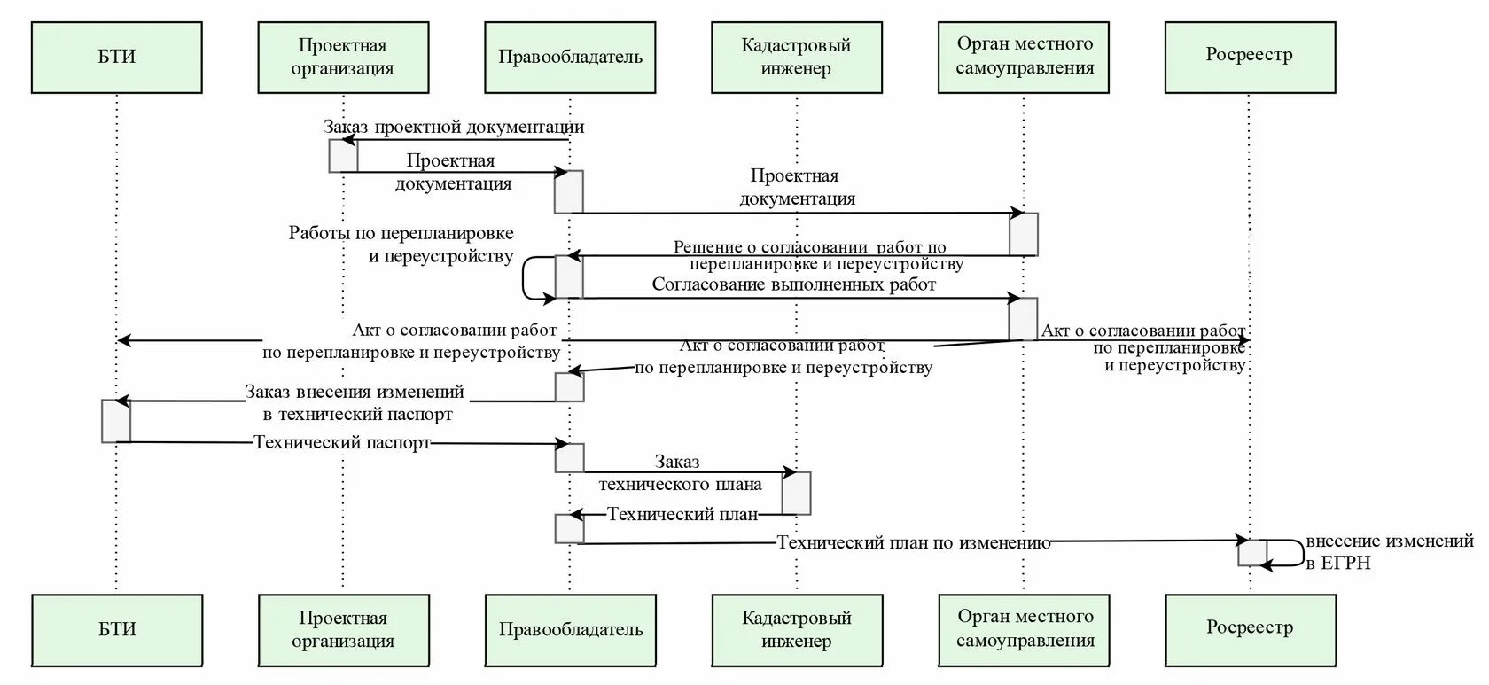 Техническая инвентаризация объектов недвижимости схемы. Схема осуществления кадастрового учета. Организационная структура БТИ схема организации. Схема этапы технической инвентаризации.