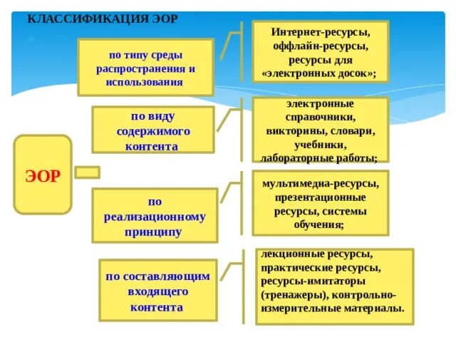 Основа электронного образовательного ресурса. Классификация образовательных ресурсов. Классификация ЭОР. ЭОР на уроках. Классификация электронных образовательных ресурсов.