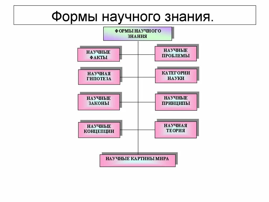 Что относится к научному знанию. Перечислите формы научного познания. Форма научного исследования основные формы научного познания. Перечислите формы научного знания. Основные формы организации научного знания.