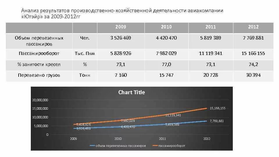 Результаты производственно экономической деятельности. Показатели работы авиакомпании. Статистика ЮТЭЙР. Финансовые показатели ЮТЭЙР. Деятельность авиапредприятий.