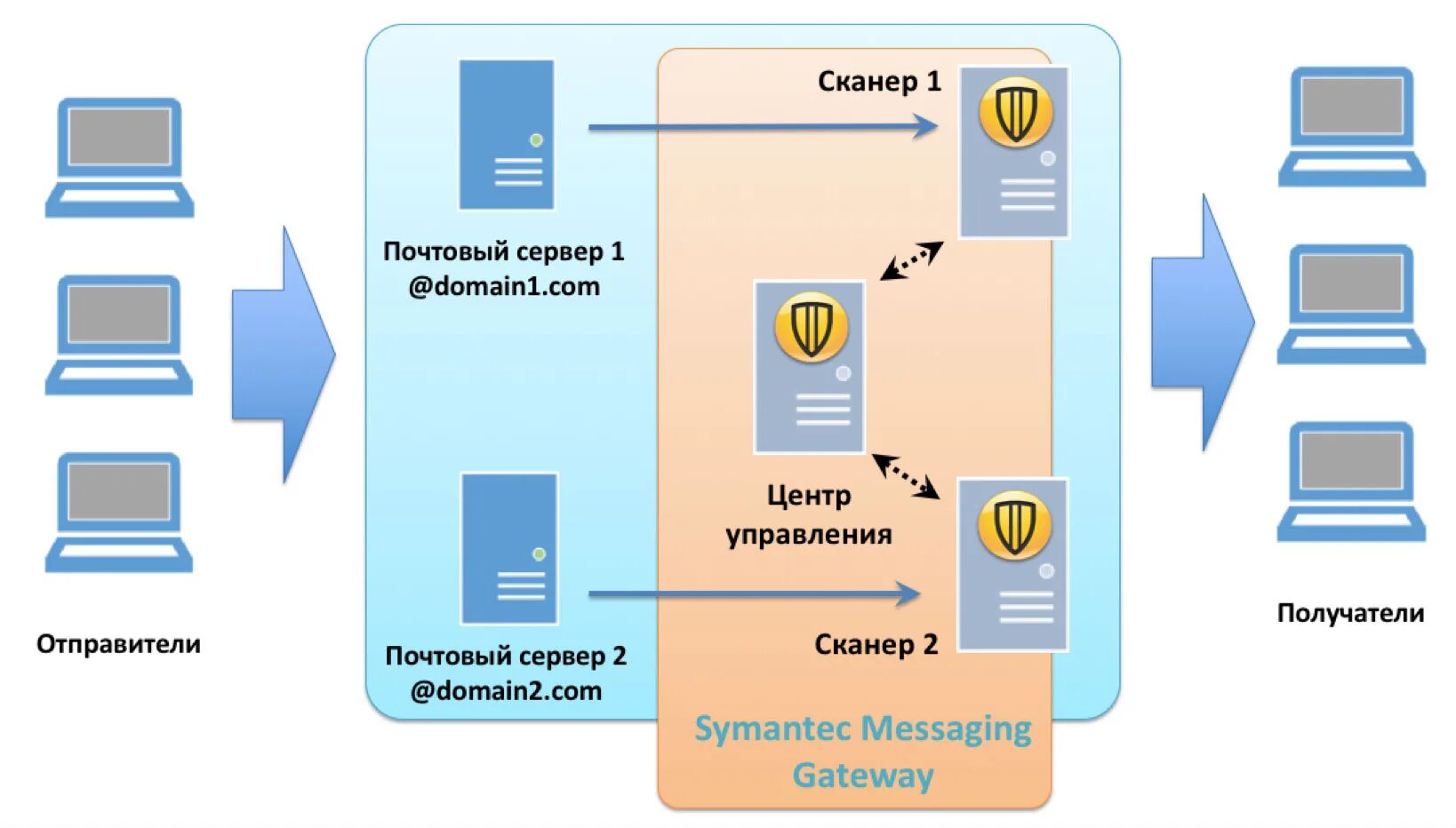 Message gateway. Почтовый сервер. Почтовый сервер схема. Сервер электронной почты. Почтовый сервер для организации.