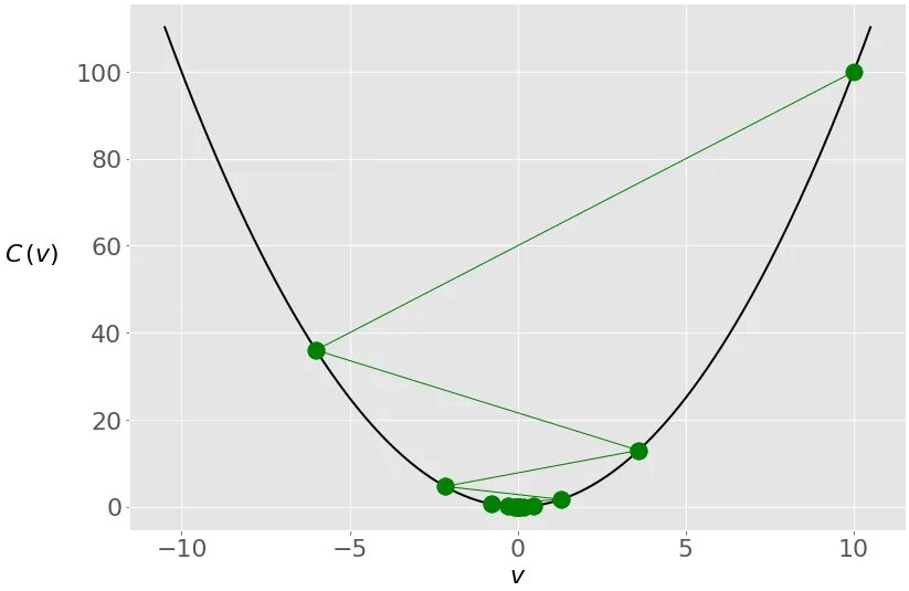 Градиентный спуск python. Stochastic gradient descent python code. gradient numpy. numpy python градиентный спуск функции в точке.