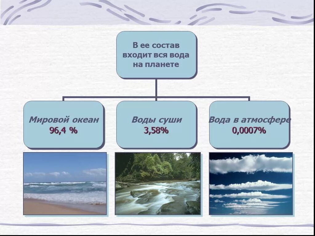 Что относится к водам океанов. Гидросфера водная оболочка земли мировой океан. Гидросфера воды мирового океана география 6 класс. Состав гидросферы мировой океан. Гидросфера 6 класс география.