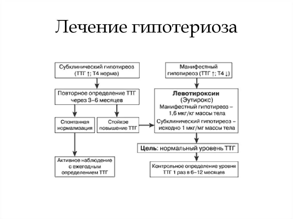 Схема препаратов при гипотиреозе. Субклинический гипотиреоз показатели ТТГ. Схема лечения гипертиреоза. Первичный гипертиреоз причины патогенез.