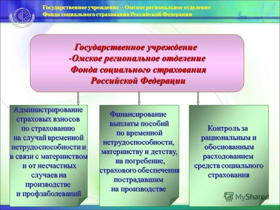 презентация на тему фонд социального страхования рф. региональное отделение фонда социального страхования рф. государственные учреждения. государственное учреждение регионального отделения социального страхования. фсс сочи кубанская 15.
