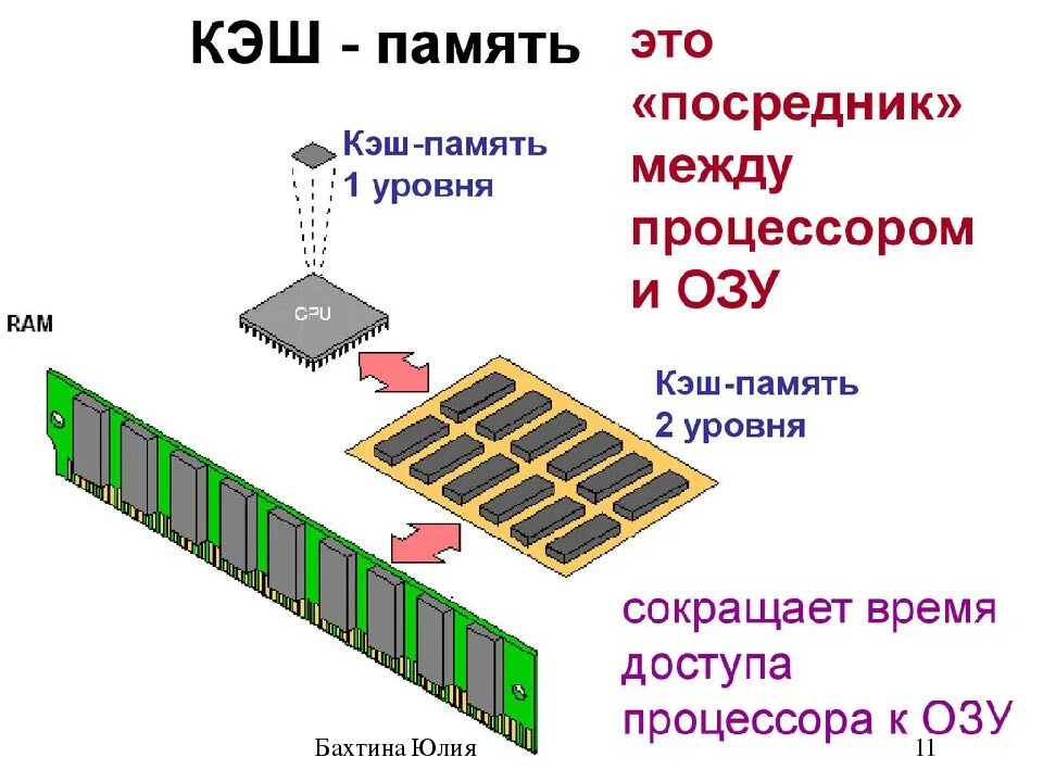 Для чего предназначен кэш. Кэш память процессора. кэш память процессора схема. процессор озу кэш-память. схема процессор кэш память и оперативная память расположение.