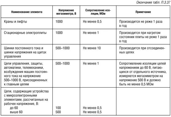 Сопротивление изоляции сроки. Таблица замеров сопротивления изоляции кабеля. Сопротивление изоляции контрольного кабеля норма таблица ПУЭ. Нормы измерения сопротивления изоляции кабеля. Таблица сопротивления изоляции кабелей ПУЭ.