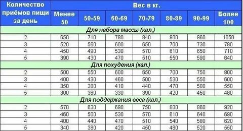 Сколько калорий на 50 кг веса