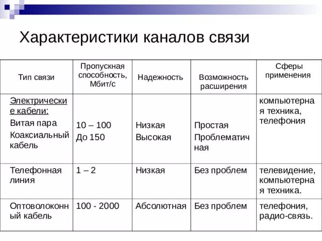 Способности канала связи при. Телефонная связь пропускная способность таблица. Основные характеристики каналов связи таблица. Пропускная способность телефонной линии. Физические характеристики каналов связи.