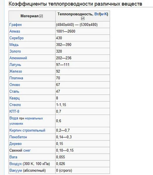При какой температуре железо и дерево
