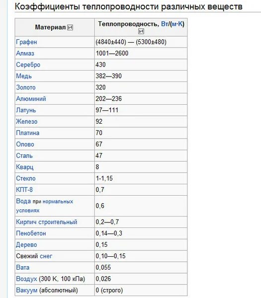 Коэффициент теплопередачи металлов таблица. Коэффициент теплопроводности металлов таблица. Коэффициент теплопроводности металлов и сплавов таблица. Коэффициент теплопроводности веществ таблица.