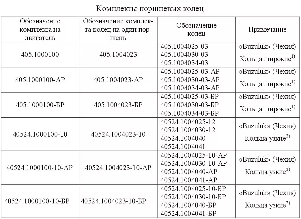 Таблица размеров поршней ЗМЗ 405. Размеры поршневых колец таблица ЗМЗ 409. Таблица поршневой ЗМЗ 405. Размер поршневых колец ЗМЗ 405.