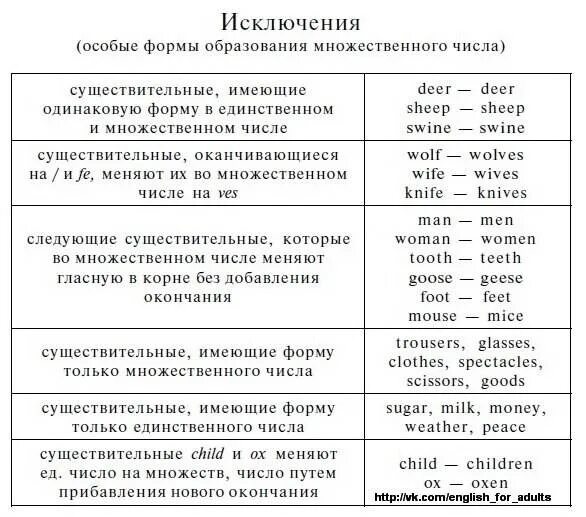 Жизнь множественное число. Образование множественного числа существительных в английском языке. Образование множественного числа в английском языке исключения. Слова исключения множественного числа в английском языке. Существительные исключения в английском языке множественное число.