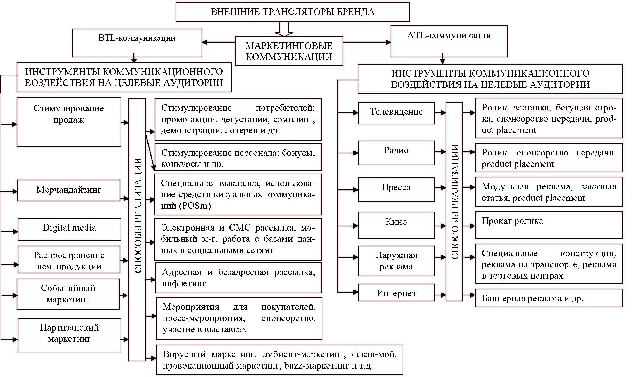 Комплекс маркетинговых коммуникаций таблица. Схема системы маркетинговых коммуникаций. Маркетинговые коммуникации схема. Структура комплекса маркетинговых коммуникаций схема. Мероприятия маркетинговых коммуникаций