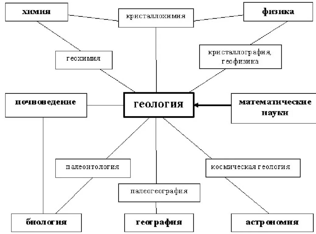 География какая дисциплина. Взаимосвязь геологии с другими науками. Связь инженерной геологии с другими науками. Геологические науки схема. Геология структурно логическая схема.
