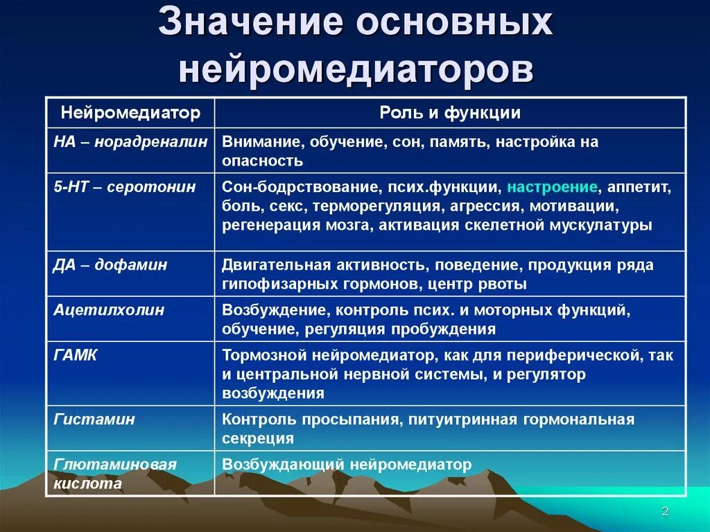 За что несет ответственность медиатор. Нейромедиаторы. Нейромедиаторы и их функции. Медиаторы головного мозга таблица. Роль нейромедиаторов в организме выполняют.