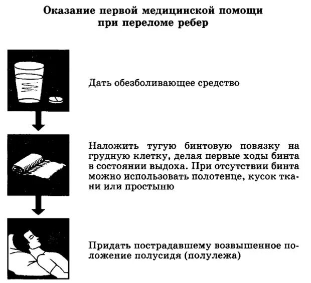 При закрытом переломе ребра необходимо. Алгоритм оказания 1 помощи при переломах ребер грудины. Оказание пмп при переломе ребер. Оказание помощи при переломе ребер. Оказание доврачебной помощи при переломе ребер.