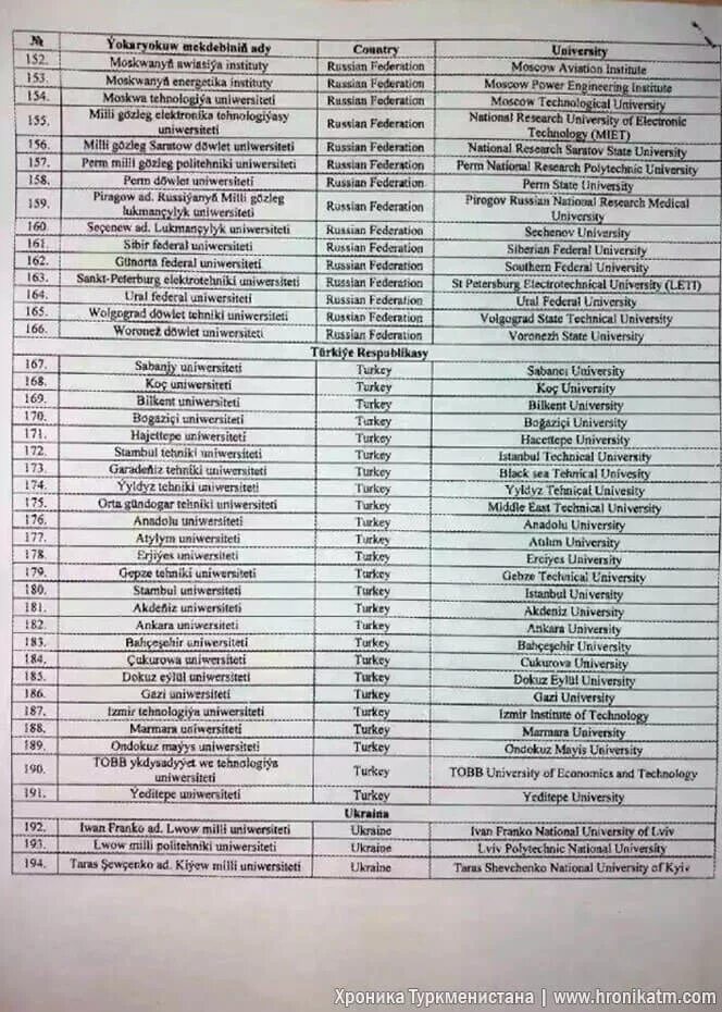 Список стран для сотрудников мвд в 2024. Список иностранных вузов в Туркменистане. Список вузов разрешенных в Туркменистане. Список вуз подтверждаемом в Туркменистане. Список российских вузов для Туркменистана.
