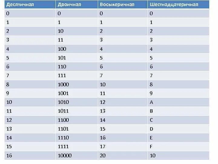 15 6 в десятичную. Двоичные десятичные восьмеричные шестнадцатеричные. Таблица двоичных восьмеричных и шестнадцатеричных чисел. Таблица двоичных чисел в десятичные. Таблица двоичной системы в десятичную.