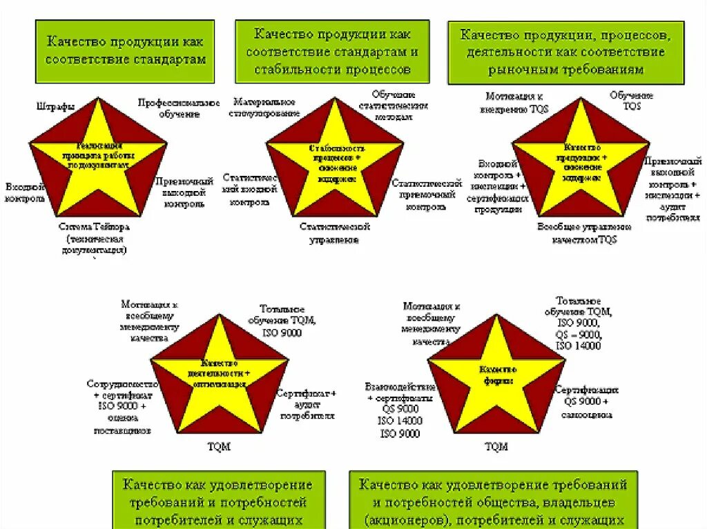 Пять этапов развития систем управления качеством. Основные этапы развития системы качества 5 звезд. Развитие управления качеством. 5 Звезд качества.. Пять этапов пять звезд качества.