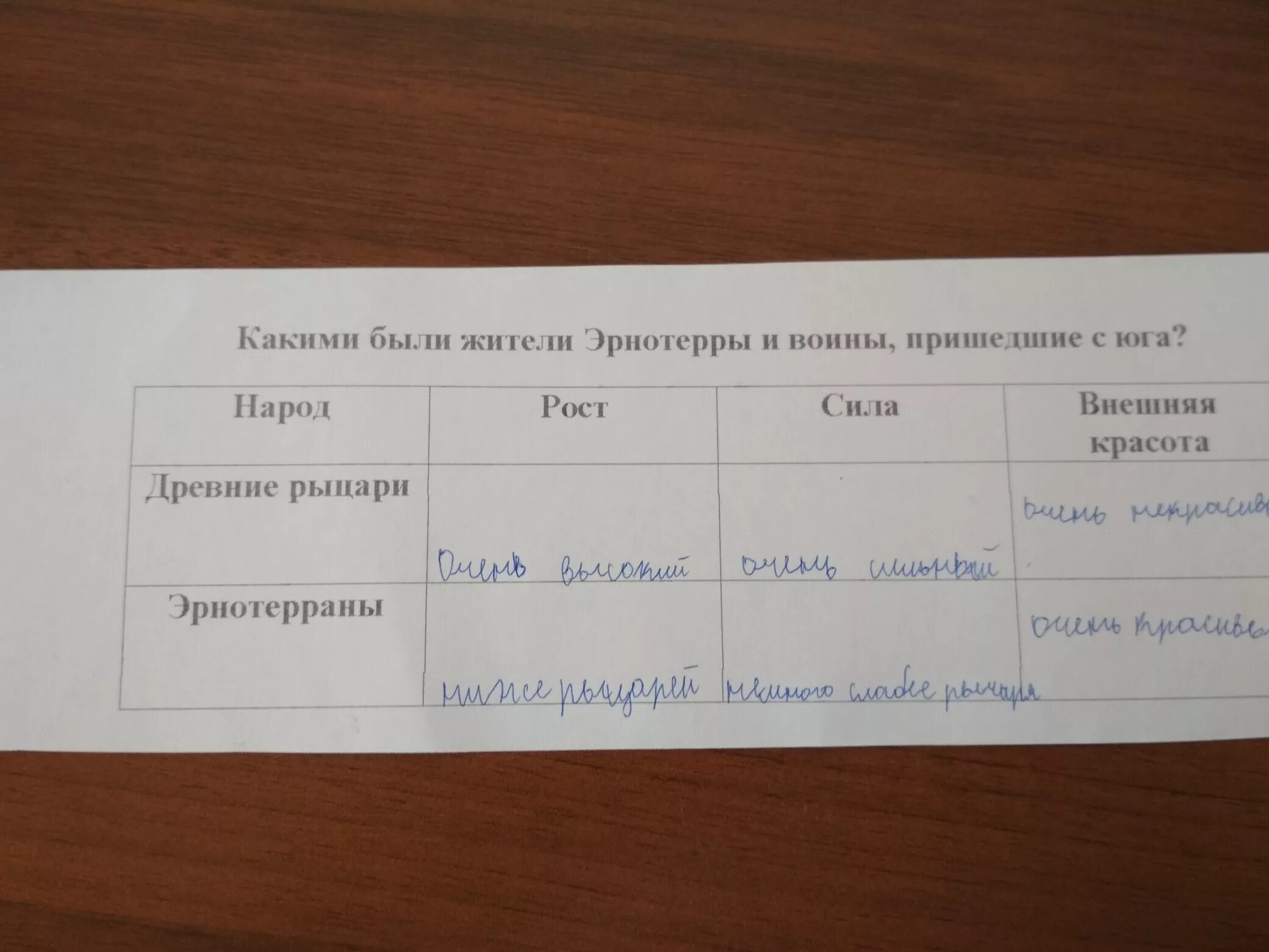 Глав вопрос народ. Каким были жители эрнотерры и воины пришедшие с Юга заполните таблицу. Какими были жители эрнотерры и воины пришедшие с Юга. Какими были жители эрнотерры и воины пришедшие с Юга запишите таблицу. Какими были жители эрнотерры и воины пришедшие с Юга заполните.