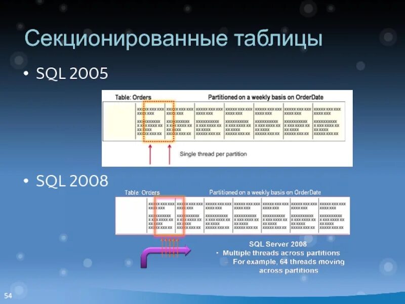 Sql максимальная дата. Из чего состоит SQL таблица. Таблица в таблице SQL. MYSQL таблица пример. SQL секционирование таблиц.