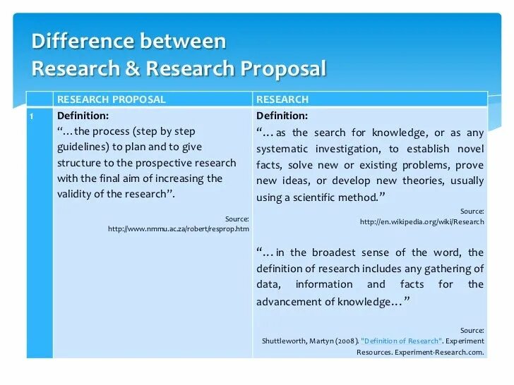 Difference between. What is a research proposal. Разница между proposal and Reports. Research proposal thesis.