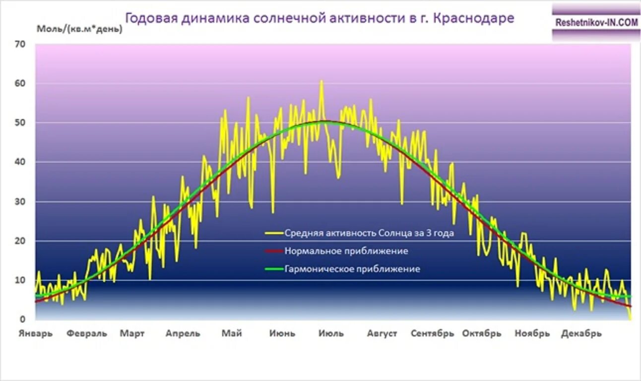 Наибольшая солнечная активность. График солнечной активности по годам за последние 20 лет. Солнечная активность за последние 100 лет график. График солнечной активности 2021. Динамика солнечной активности.