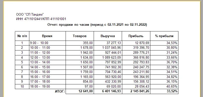 Отчет о продажах образец. Отчеты о продажах авиабилетов пример образец. Шаблон отчета о продаже билетов. Почасовой отчет о продажах картинки. Купить отчет по номеру