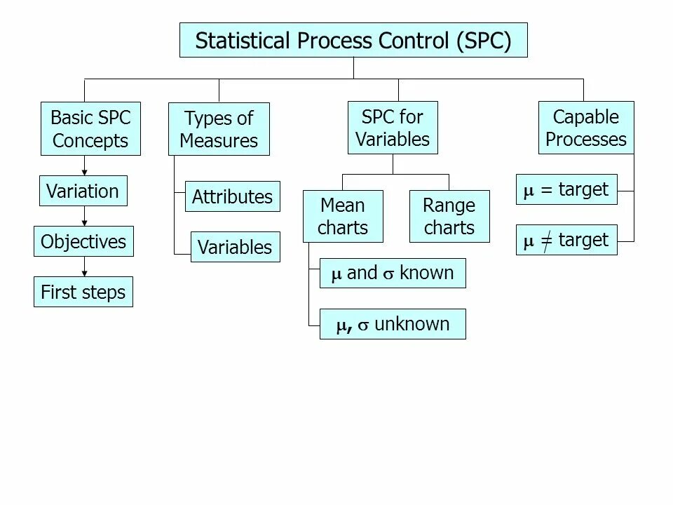 Types of control system. Statistical process control spc. statistical quality control. types of control. метод контроля spc.