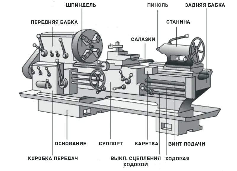 Устройство токарного станка по металлу. Токарный станок spe-1000pv. Конструкция токарно винторезного станка. Токарный станок по металлу устройство и принцип работы.