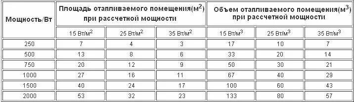 Мощность обогрева квт. Таблица мощности конвекторов нагреватель. Мощность конвекторов отопления таблица. Как рассчитать мощность тепловой пушки по объему помещения. Как рассчитать мощность обогревателя для помещения.