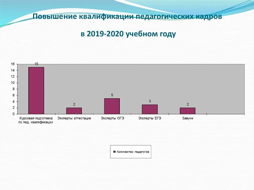 Образование 2019 2020. Дефицит педагогических кадров диаграмма. Педагогическая квалификация статистика по годам. Статистика обучения математики школьников за 2019-2020. Изменения в кадрах в 2020-2022.